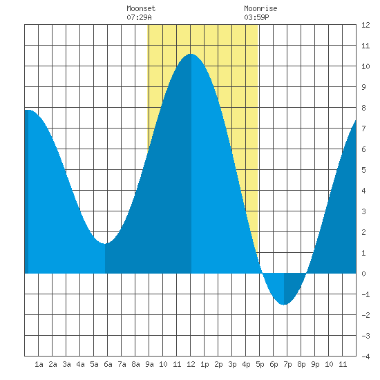 Kodiak tide chart for Thursday, November 14, 2024