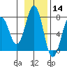 Kodiak tide chart for Thursday, November 14, 2024