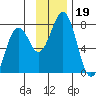 Kodiak tide chart for Tuesday, November 19, 2024