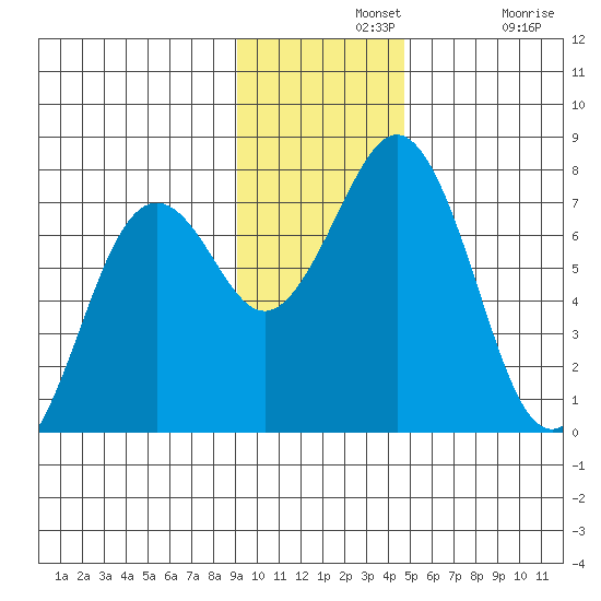 Kodiak tide chart for Wednesday, November 20, 2024