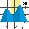 Kodiak tide chart for Wednesday, November 20, 2024