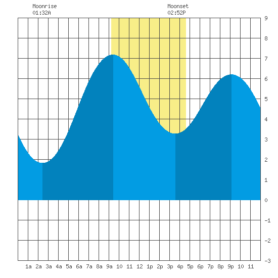Kodiak tide chart for Sunday, November 24, 2024