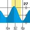 Kodiak tide chart for Wednesday, November 27, 2024