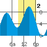 Kodiak tide chart for Saturday, November 2, 2024