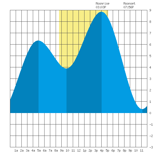 Kodiak tide chart for Wednesday, November 6, 2024