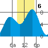 Kodiak tide chart for Wednesday, November 6, 2024