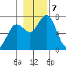 Kodiak tide chart for Thursday, November 7, 2024