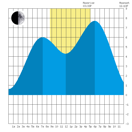 Kodiak tide chart for Friday, November 8, 2024