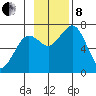 Kodiak tide chart for Friday, November 8, 2024