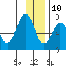 Kodiak tide chart for Tuesday, December 10, 2024