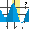 Kodiak tide chart for Thursday, December 12, 2024