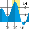Kodiak tide chart for Saturday, December 14, 2024