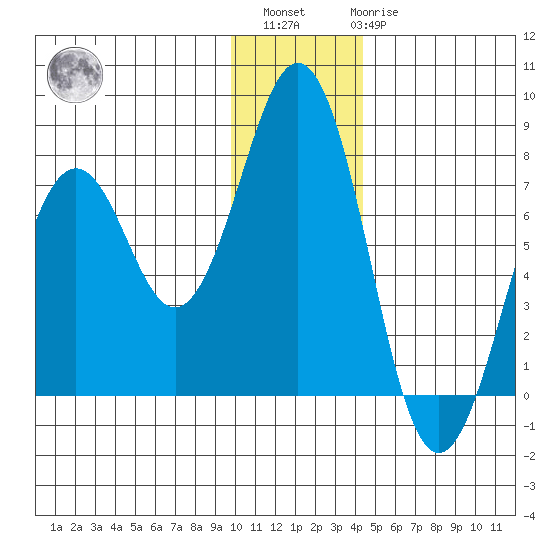 Kodiak tide chart for Sunday, December 15, 2024