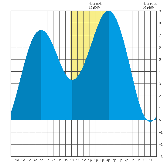 Kodiak tide chart for Thursday, December 19, 2024