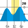 Kodiak tide chart for Friday, December 20, 2024