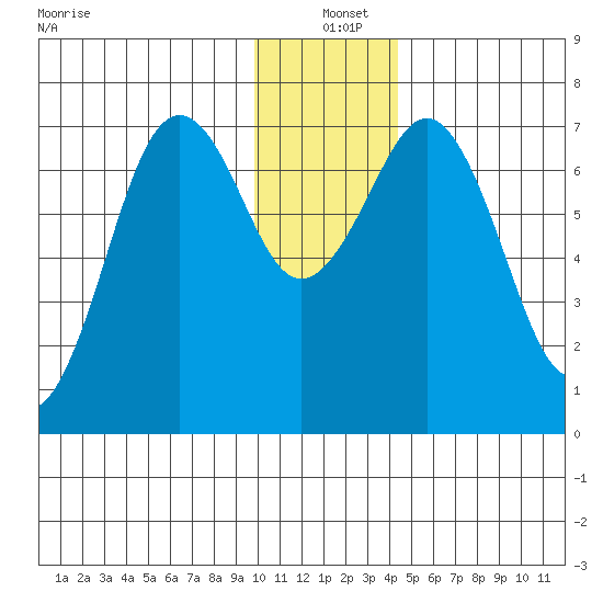 Kodiak tide chart for Saturday, December 21, 2024