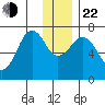 Kodiak tide chart for Sunday, December 22, 2024