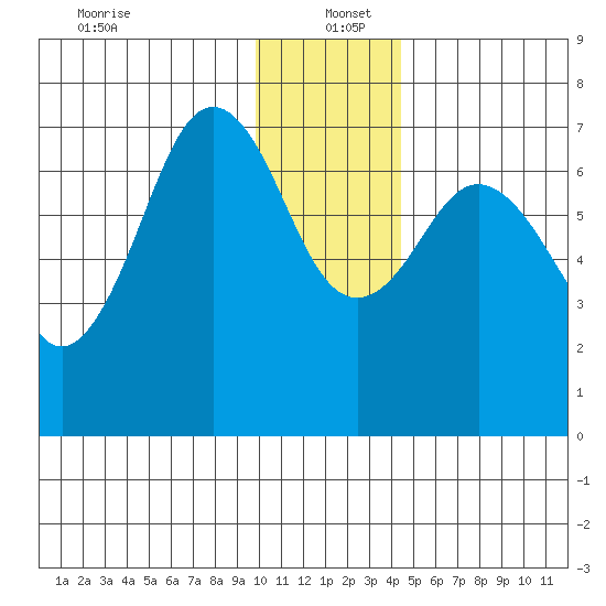 Kodiak tide chart for Monday, December 23, 2024