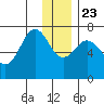 Kodiak tide chart for Monday, December 23, 2024