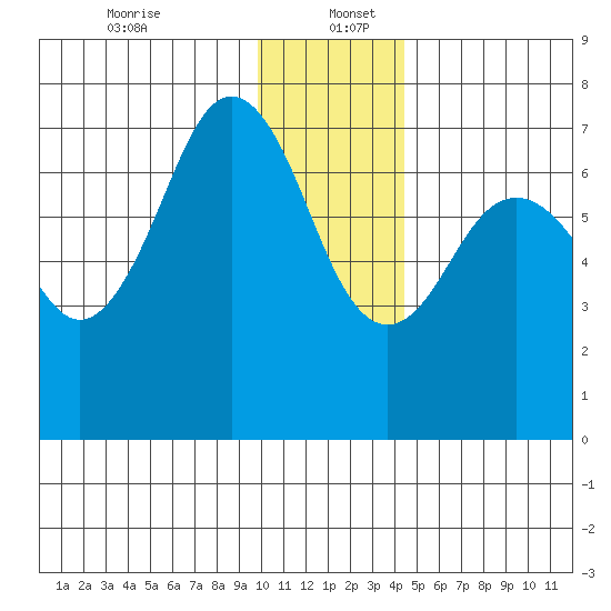 Kodiak tide chart for Tuesday, December 24, 2024