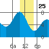 Kodiak tide chart for Wednesday, December 25, 2024