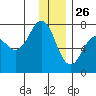 Kodiak tide chart for Thursday, December 26, 2024