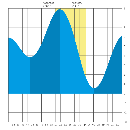 Kodiak tide chart for Friday, December 27, 2024