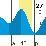 Kodiak tide chart for Friday, December 27, 2024
