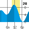 Kodiak tide chart for Saturday, December 28, 2024