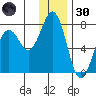 Kodiak tide chart for Monday, December 30, 2024