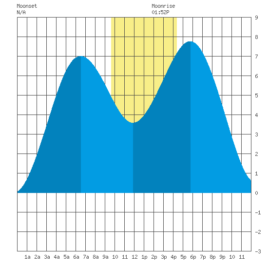 Kodiak tide chart for Saturday, December 7, 2024