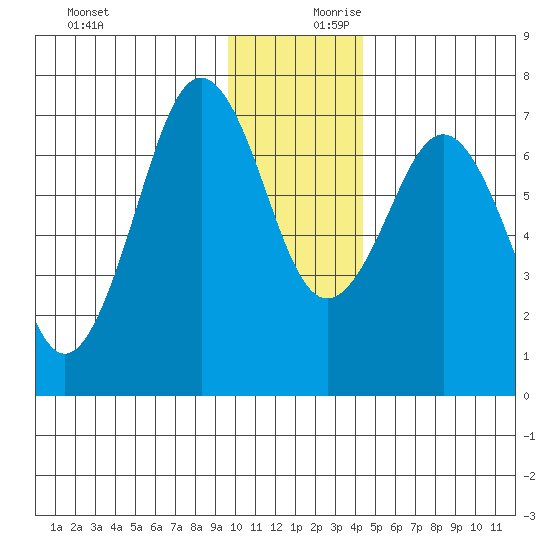 Kodiak tide chart for Monday, December 9, 2024