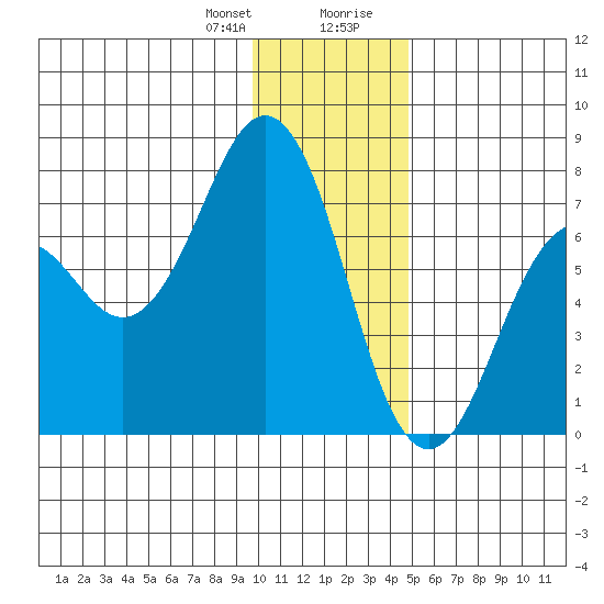 Kodiak tide chart for Friday, January 10, 2025