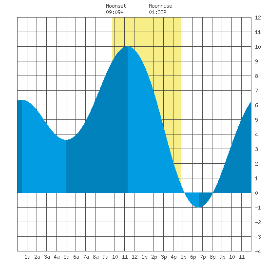 Kodiak tide chart for Saturday, January 11, 2025