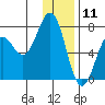 Kodiak tide chart for Saturday, January 11, 2025