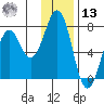 Kodiak tide chart for Monday, January 13, 2025
