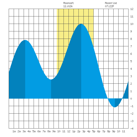 Kodiak tide chart for Wednesday, January 15, 2025