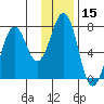 Kodiak tide chart for Wednesday, January 15, 2025