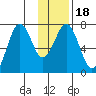 Kodiak tide chart for Saturday, January 18, 2025