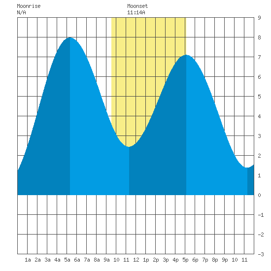 Kodiak tide chart for Sunday, January 19, 2025