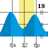 Kodiak tide chart for Sunday, January 19, 2025