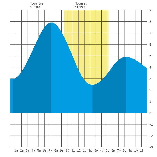 Kodiak tide chart for Wednesday, January 22, 2025