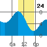 Kodiak tide chart for Friday, January 24, 2025