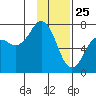 Kodiak tide chart for Saturday, January 25, 2025