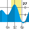 Kodiak tide chart for Monday, January 27, 2025