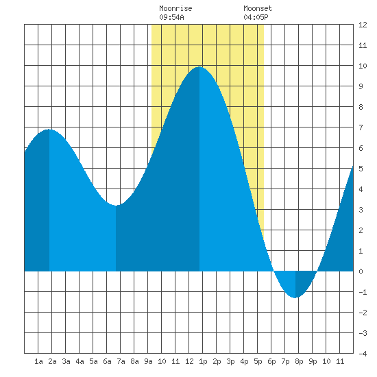 Kodiak tide chart for Tuesday, January 28, 2025