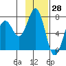 Kodiak tide chart for Tuesday, January 28, 2025