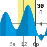 Kodiak tide chart for Thursday, January 30, 2025