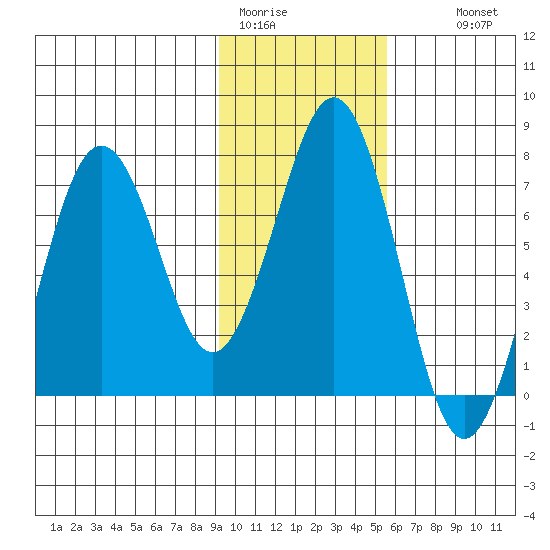 Kodiak tide chart for Friday, January 31, 2025