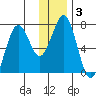 Kodiak tide chart for Friday, January 3, 2025